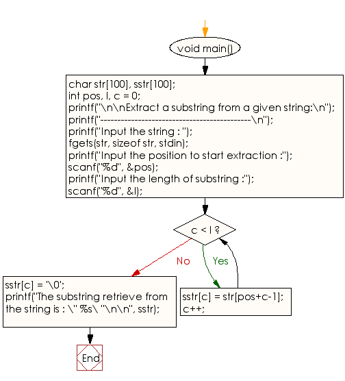 Flowchart: Extract a substring from a given string 