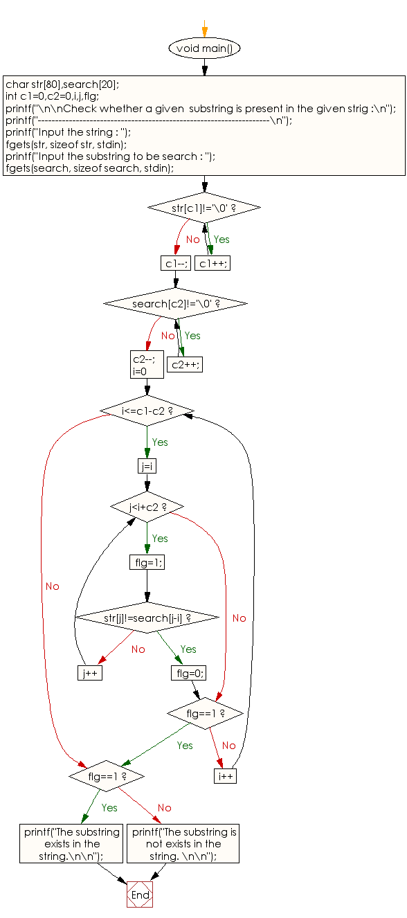 Flowchart: Check whether a given substring is present in the given string 