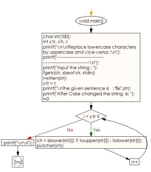 Flowchart: Replace lowercase characters by uppercase and vice-versa 