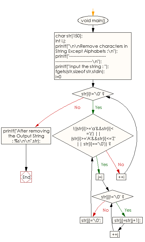 Flowchart: Remove characters in String Except Alphabets 