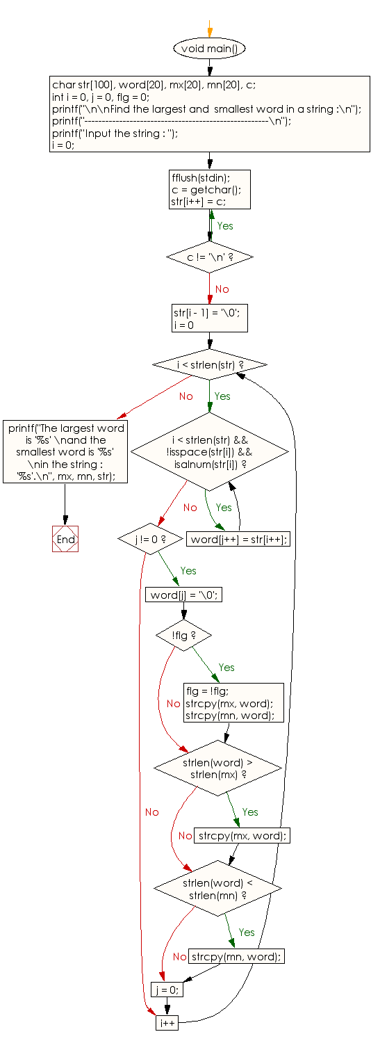 Flowchart: Find the largest and smallest word in a string 