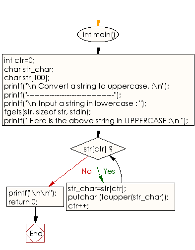 Flowchart: Convert a string to uppercase 