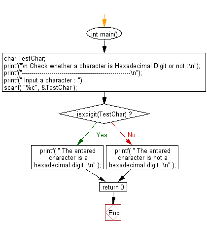 Flowchart: Check whether a character is Hexadecimal Digit or not 