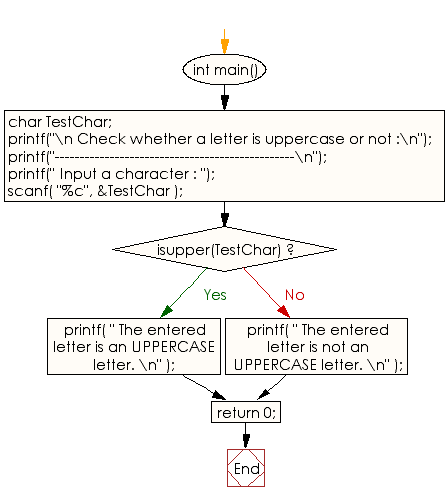 Flowchart: Check whether a letter is uppercase or not 