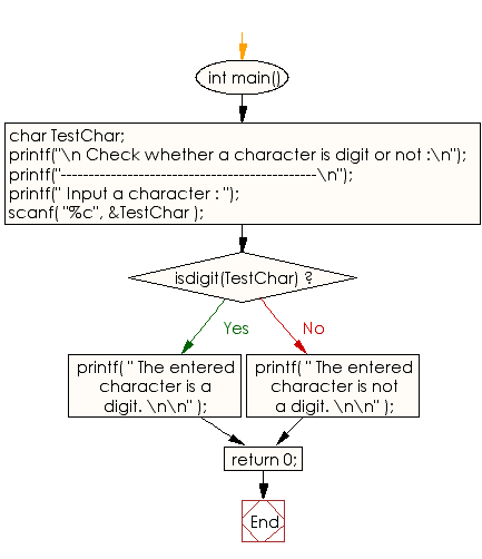 Flowchart: Check whether a character is digit or not 