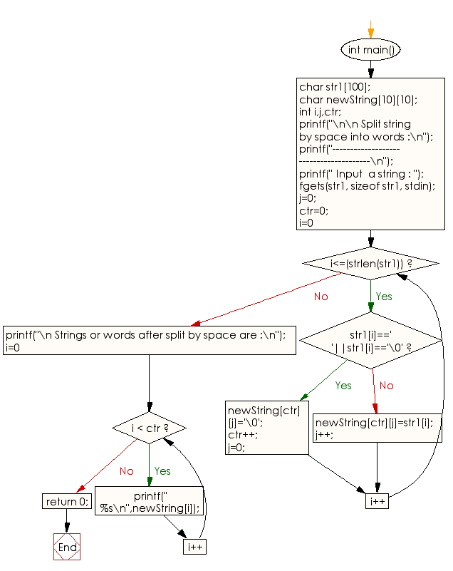 Flowchart: Split string by space into words 