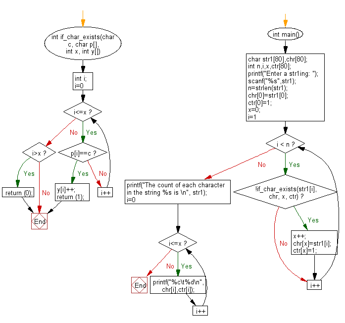 Flowchart: Count of each character in a given string 