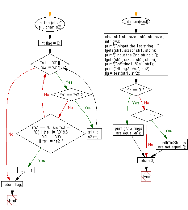 Flowchart: Compare two strings without using string library functions