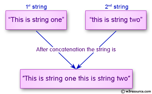 C Programming: Concatenate Two Strings Manually