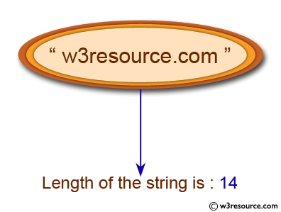 C Programming: Find the length of a string