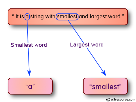 C Programming: Find the largest and smallest word in a string