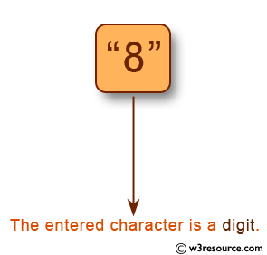 C Programming: Check whether a character is digit or not