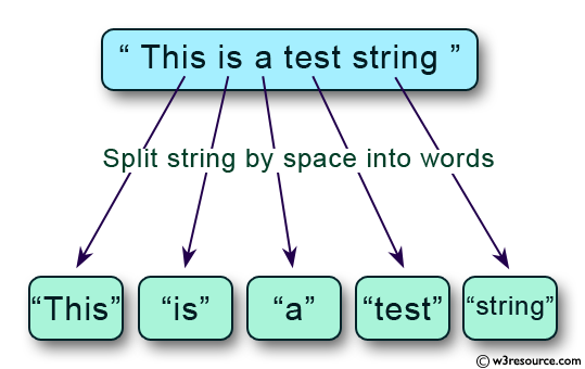 C Programming: Split string by space into words