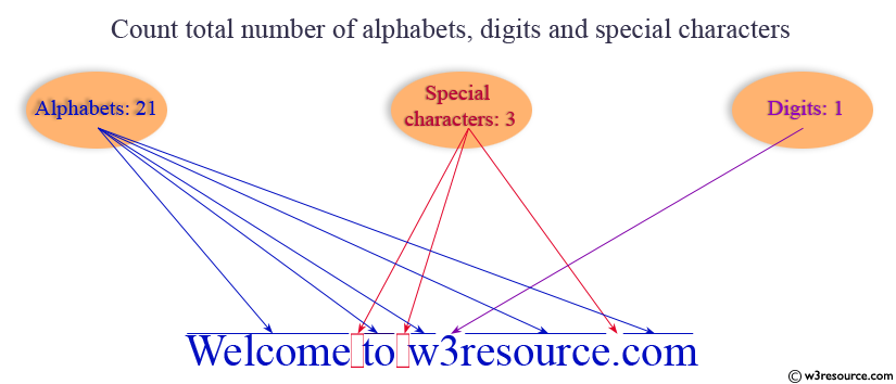 C Programming: Count total number of alphabets, digits and special characters