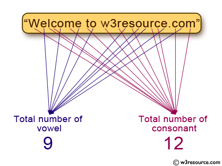 C Programming: Count total number of vowel or consonant