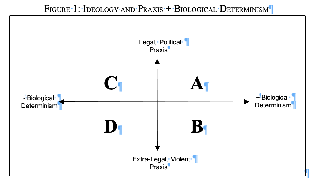 Chart that shows Ideology and Praxis versus Biological Determinism