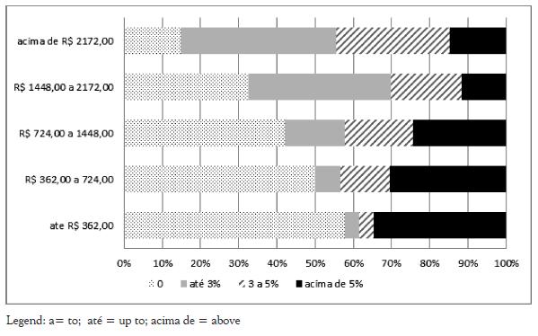 Chart: household income dedicated to accessing water in the Cristais community, by household income brackets