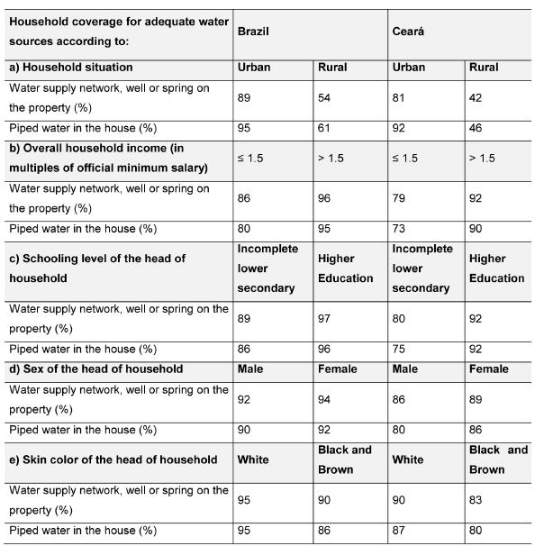 Image of a Table: Household coverage for adequate water sources according to household situation, etc.