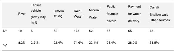 Image of Table 2: river, tanker vehicle, cistern, rain water, mineral water, public fountain, Payment for water delivery