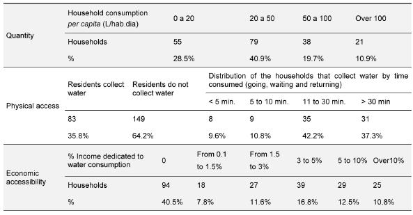 Image of Table 3: Quantity, Physical Access, Economic accessibility