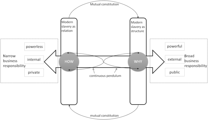 Diagram that depicts relationship between modern slavery as relation and modern slavery as structure.