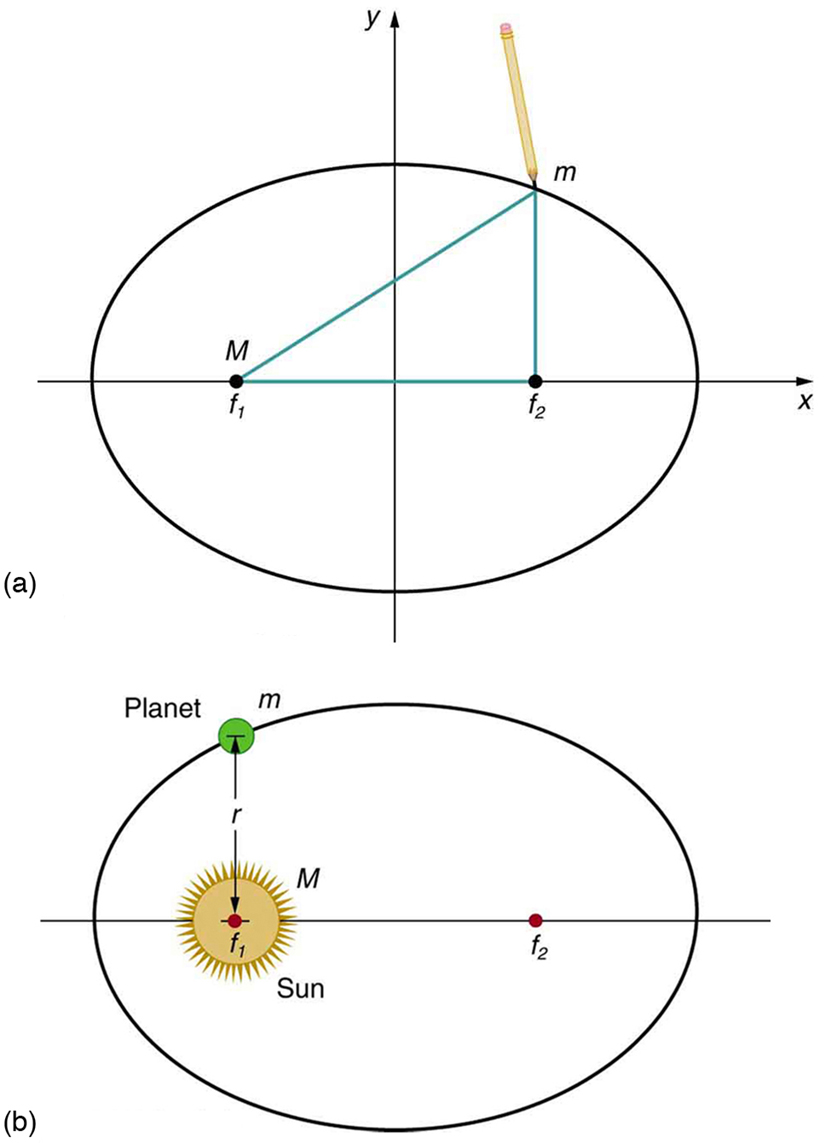 In figure a, an ellipse is shown on the coordinate axes. Two foci of the ellipse are joined to a point m on the ellipse. A pencil is shown at the point m. In figure b the elliptical path of a planet is shown. At the left focus f-one of the path the Sun is shown. The planet is shown just above the Sun on the elliptical path