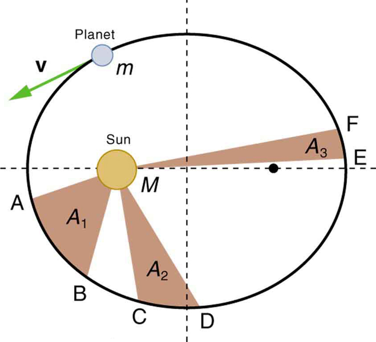 In the figure, the elliptical path of a planet is shown. The Sun is at the left focus. Three shaded regions M A B, M C D and M E F are marked on the figure by joining the Sun to the three pairs of points A B, C D, and E F on the elliptical path. The velocity of the planet is shown on the planet in a direction tangential to the path