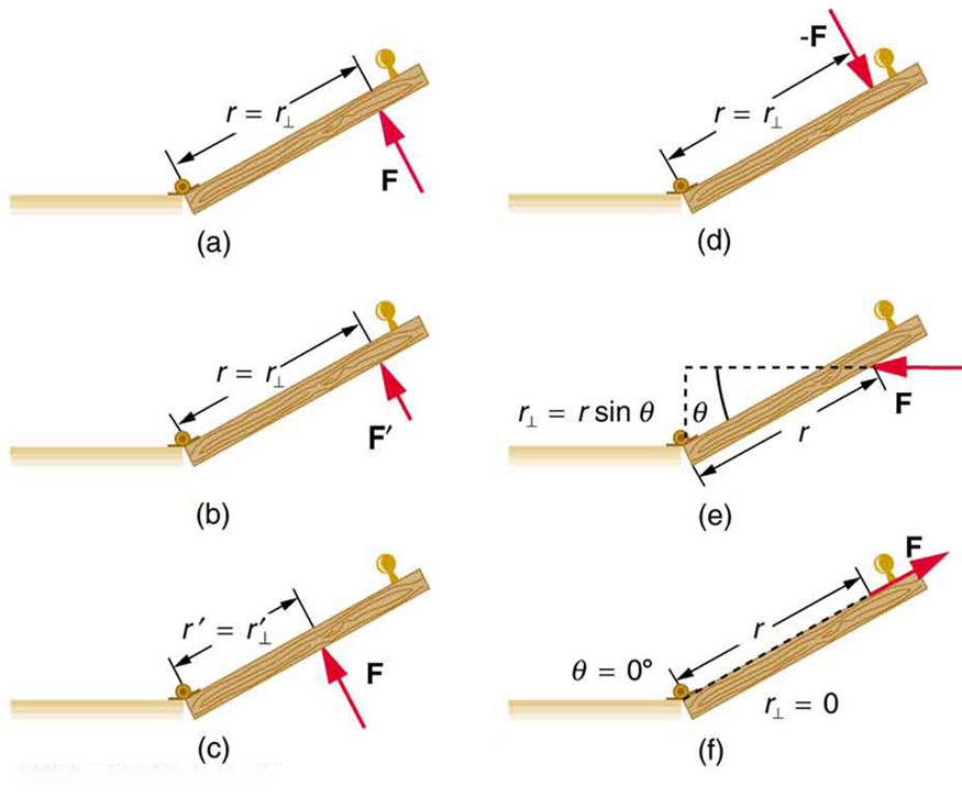 In the figure, six top views of a door are shown. In the first figure, a force vector is shown in the North West direction. The perpendicular distance of the force from the point of rotation is r. In the second figure, a force is applied in the opposite direction at the same distance from the hinges. In the third figure, a smaller force in applied at the same point. In the next figure, a horizontal force is applied at the same point. In this case, the perpendicular distance from the hinges is shown as r sin theta. In the next figure, force is applied at a distance near the hinges. In the final figure, the force is shown along the direction of hinges toward the handle of the door.