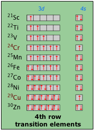 d-electron configurations in 4th row transition metals