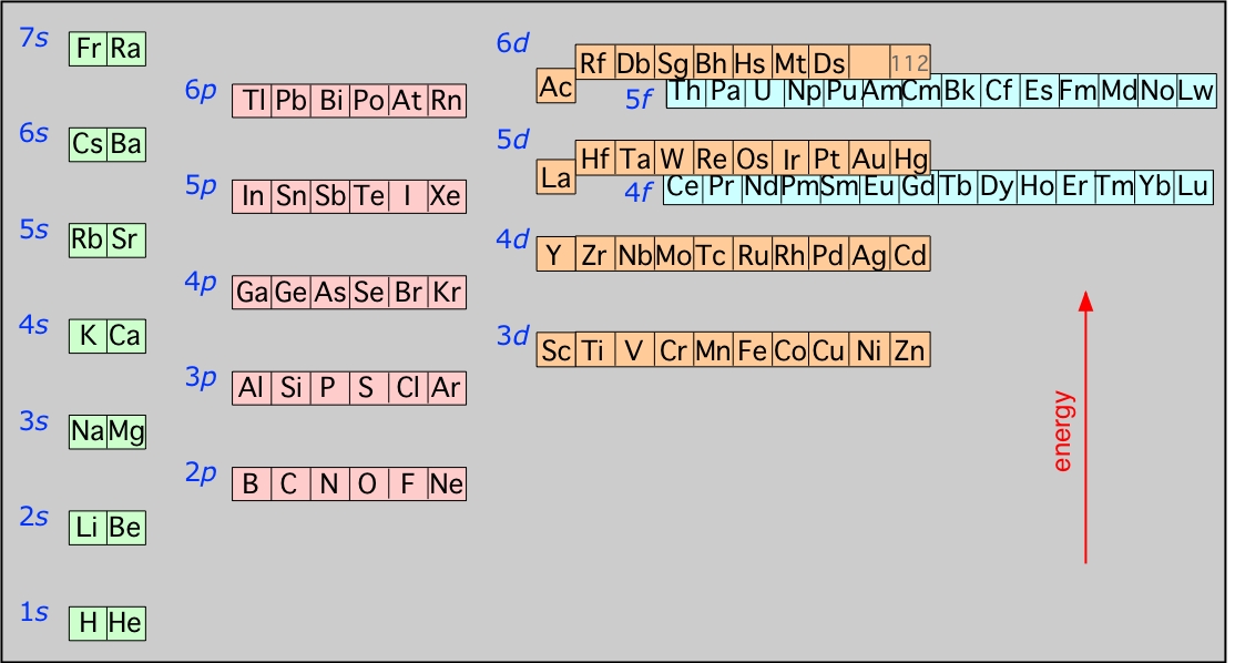 An illustration of the Aufbau rules as they are applied to all of the elements.