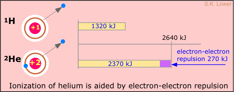 Ionization of helium is aided by electron-repulsion