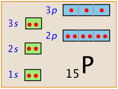 Image of the complete electron configuration of P