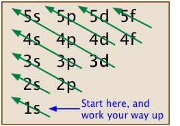 A memnomic device some student use is to sketch out a grid on which the various orbital types are written.