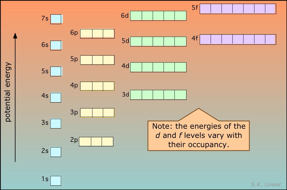 relative energies of atomic orbitals