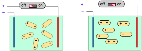 Image of two solutions of polar molecules, with the circuit turned off and the circuit turned on.