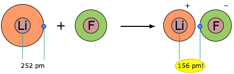 Image of two atoms, Li and F, forming LiF