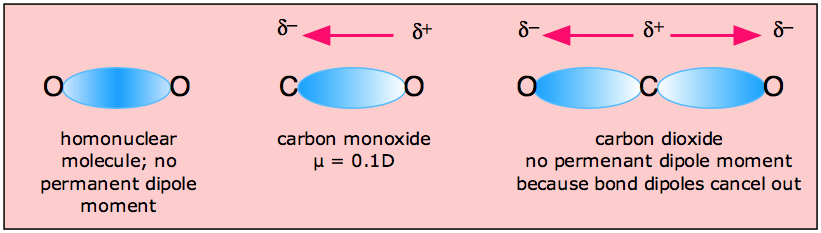 Three images: oxygen, carbon monoxide, and carbon dioxide.