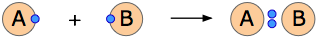 Image showing the formation of a covalent bond.