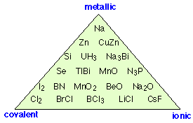 Image of a triangle with metallic, covalent, and ionic at each point, with molecules inside leaning toward each point