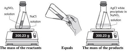 Two images of beakers on a scale, which measure the same before the chemical reaction, and after the chemical reaction