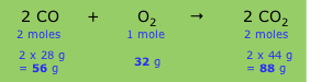 A more in-depth look at the equation 2CO+O2=2CO2; 2 moles +1 mole=2 moles