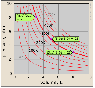 A graph which plots pressure and volume to demonstrate Boyle's Law