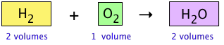 Image that shows two volumes of H2 plus one volume of O2 forms  two volumes of H20.