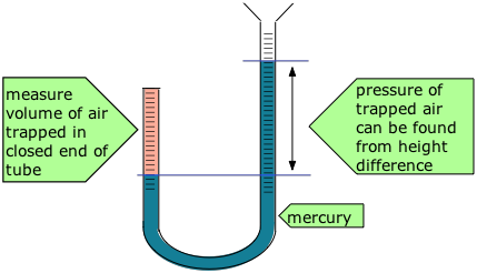 Image of a J-shaped tube which traps air to measure the pressure.