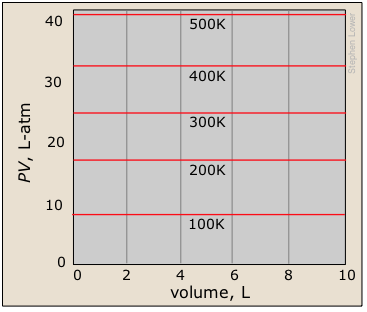 This plot shows the product PV as a function of the pressure, which yields a straight line.