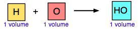 Image that shows one volume of H plus one volume of O forms one volume of HO