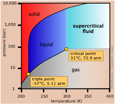 a phase map of carbon dioxide, pressure vs. temperature