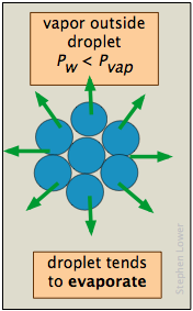 Image that shows vapor outside a droplet. Droplet tends to evaporate. Pressure drops nucleation