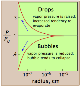 Image states: Drops - vapor pressure is raised, increased tendency to evaporate. Bubbles - vp is reduced bubble tends to coll