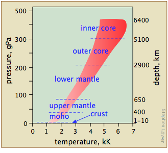 earth temperatures pressures